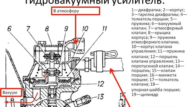 Особенности конструкции тормозной системы ГАЗ 3308