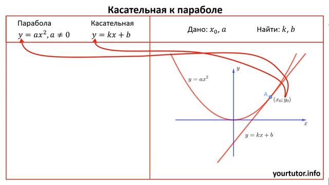 Касательная к параболе