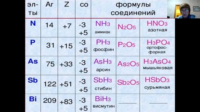 Общая характеристика элементов подгруппы азота