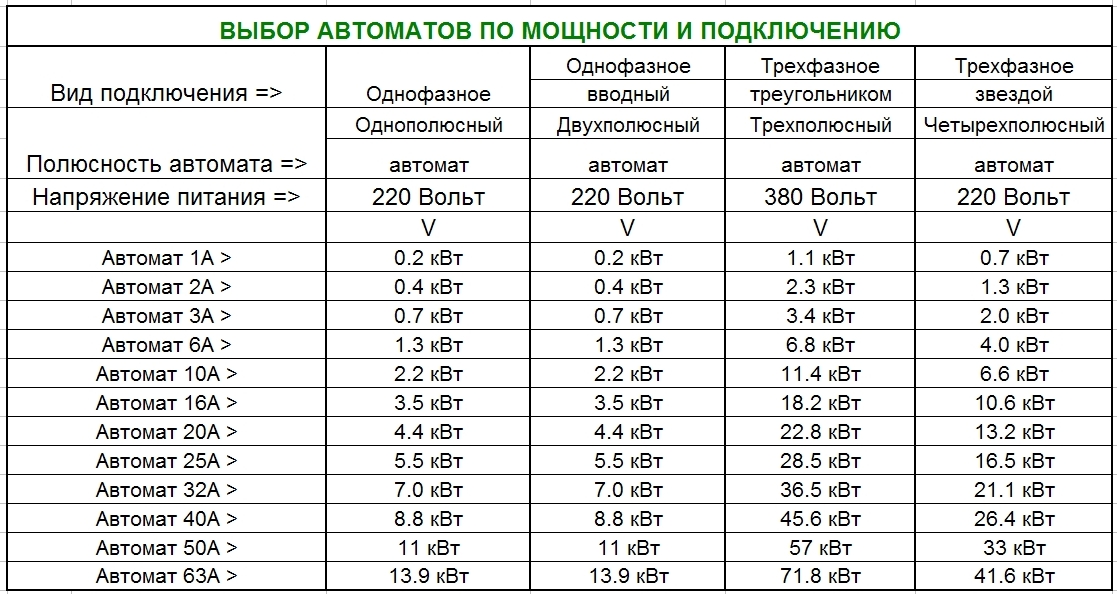 Сколько киловатт выдержит автомат на 16 Ампер, на 25, на 32, на 50 Ампер Расчёт автомата по мощности