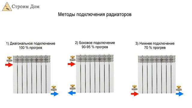 Схемы подключения радиаторов отопления